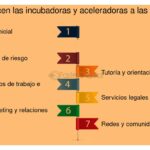 Aceleradoras de startups: funciones, tipos y beneficios clave