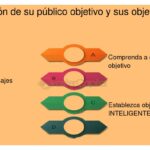 Adapta eficazmente tu mensaje para diferentes públicos objetivo