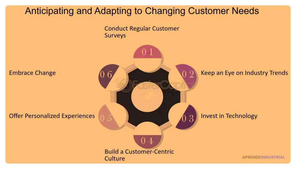 Adaptándose a las necesidades cambiantes de los clientes