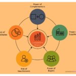 Análisis completo de las 5 fuerzas de Porter en tu negocio