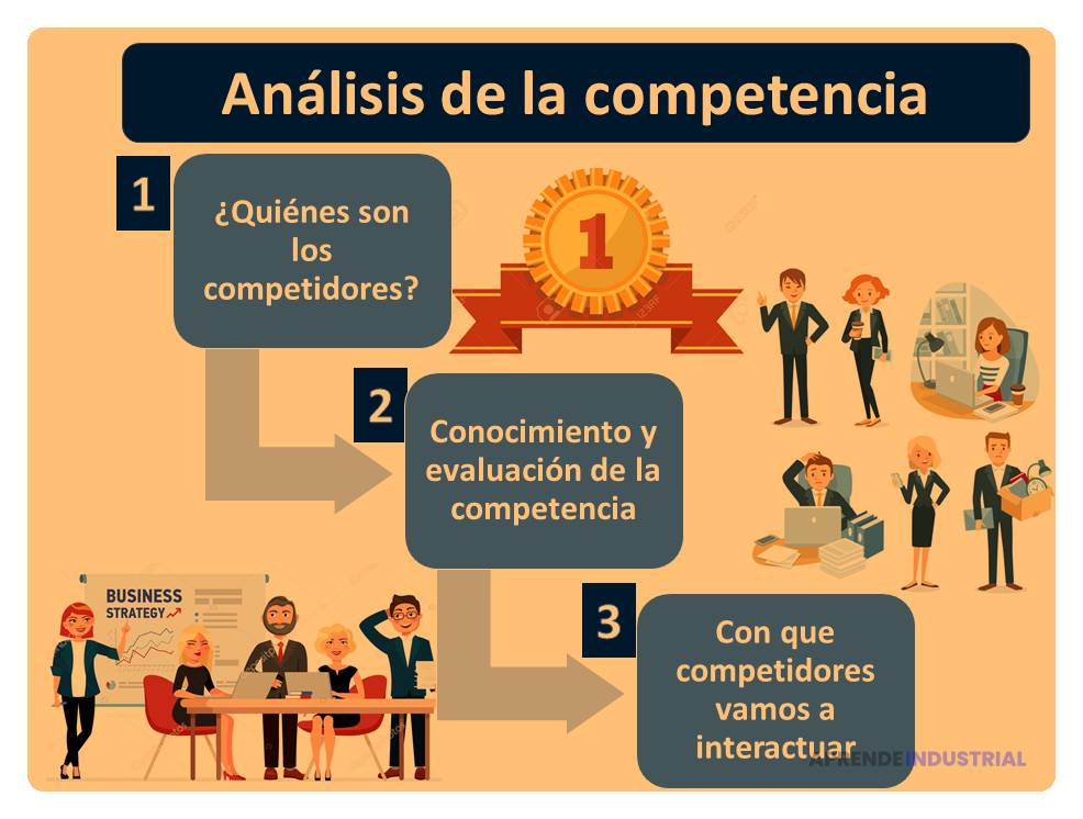 Análisis de competencia previo a la búsqueda de inversión