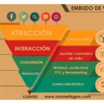 Análisis del embudo de ventas: guía completa y su importancia