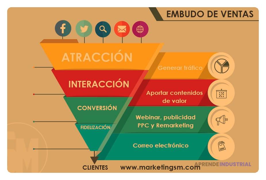 Análisis del embudo de ventas: guía completa y su importancia