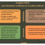 Análisis FODA: guía completa para hacerlo eficaz y útil