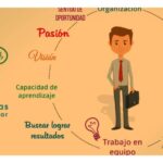 Aptitudes clave de emprendedores en el ámbito de la inversión