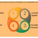 Aspectos legales clave al asociarse: consideraciones importantes