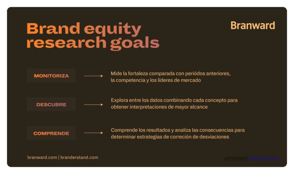 Brand equity: definición, importancia y métodos en marketing