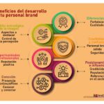 Branding co-creativo: beneficios y significado para tu marca