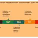 Canales eficaces de comunicación con inversores: cómo establecerlos