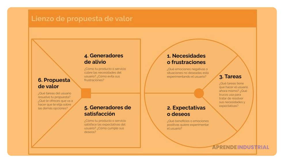 Canvas de propuesta de valor: beneficios para tu negocio