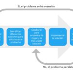 Ciclo de vida de la innovación: etapas y su importancia