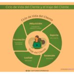 Ciclo de vida del cliente: etapas y su relevancia en negocios