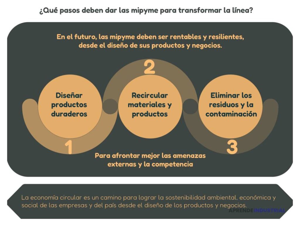 Circularidad en los negocios: qué beneficios aporta