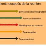 Claves esenciales para el seguimiento tras reuniones con inversores