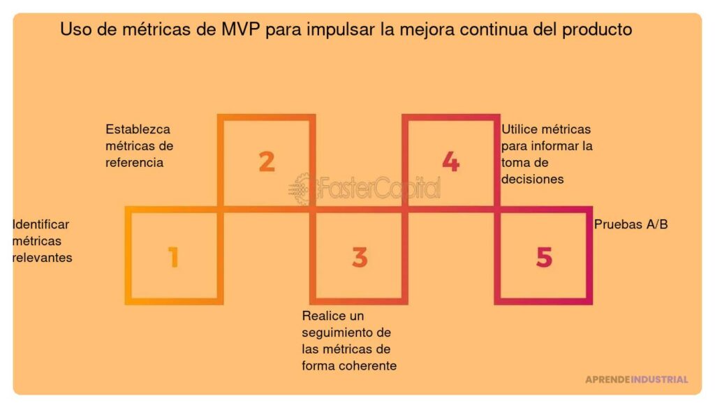 Claves métricas para evaluar el éxito de un MVP eficazmente