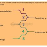 Claves para Financiar una Startup Innovadora con Éxito