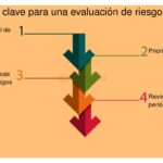 Claves para que inversores evalúen riesgos importantes