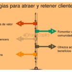 Claves para retener a los inversores de manera efectiva