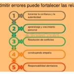 Cómo administrar la responsabilidad ante un error