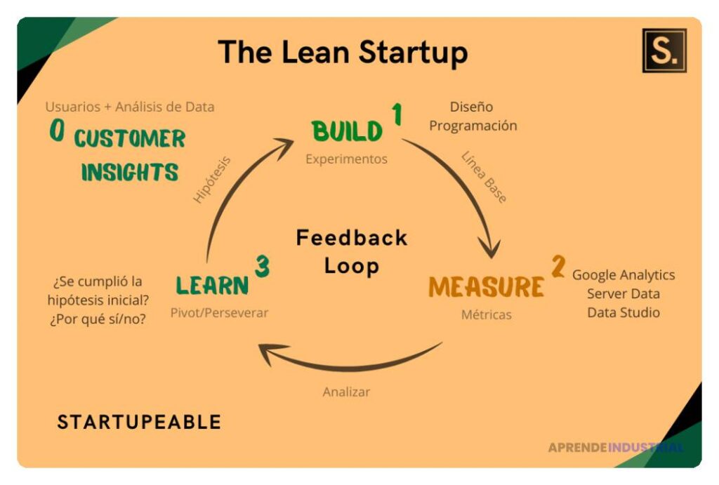 Cómo aplicar el enfoque Lean Startup en tu planificación