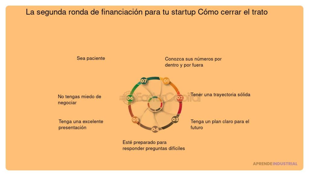 Cómo asegurar una segunda ronda de financiación