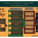 Cómo construir una ventaja competitiva sostenible