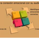 Cómo crear conexiones emocionales con tu audiencia