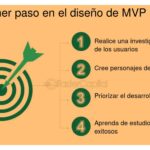 Cómo crear un MVP (Producto Mínimo Viable) que atraiga