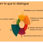 Cómo crear una propuesta que se distinga entre otras