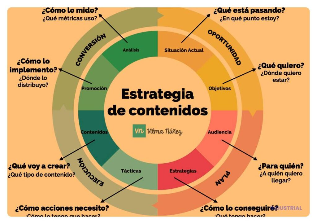 Cómo definir tu estrategia de contenido en redes