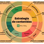 Cómo definir tu estrategia de contenido en redes