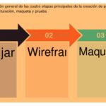 Cómo documentar el proceso de creación de tu prototipo