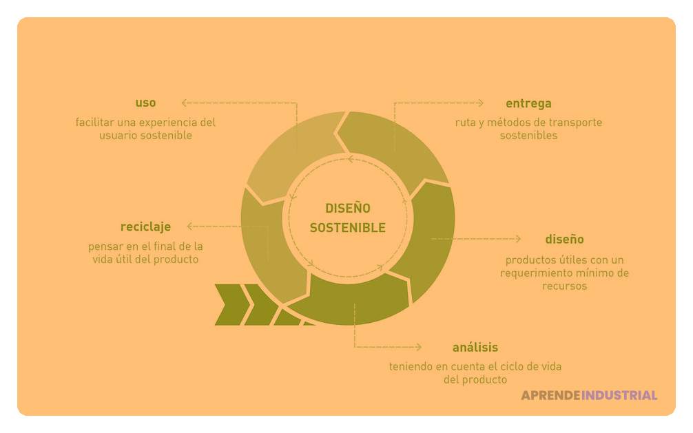 Cómo el diseño sostenible impacta en el producto final