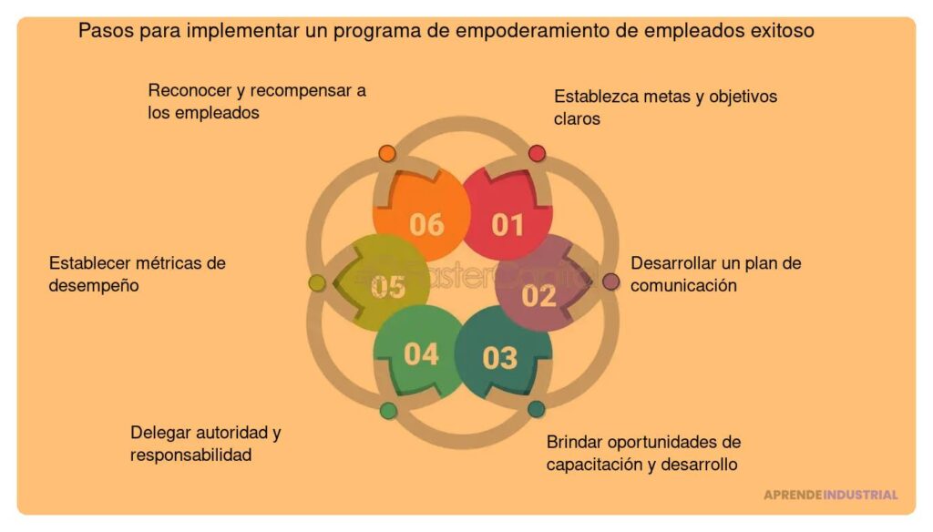 Cómo empoderar a los empleados para que sean innovadores