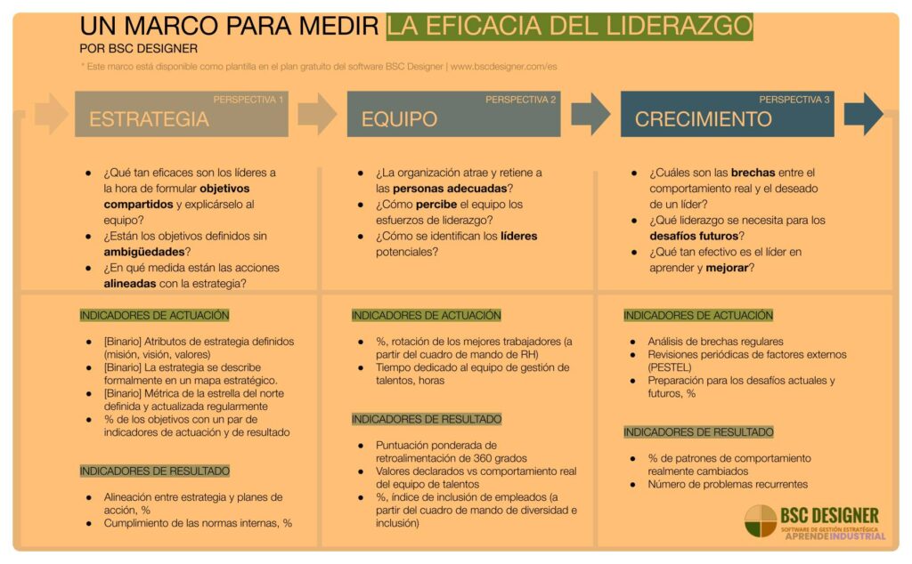 Cómo establecer indicadores de rendimiento para líderes