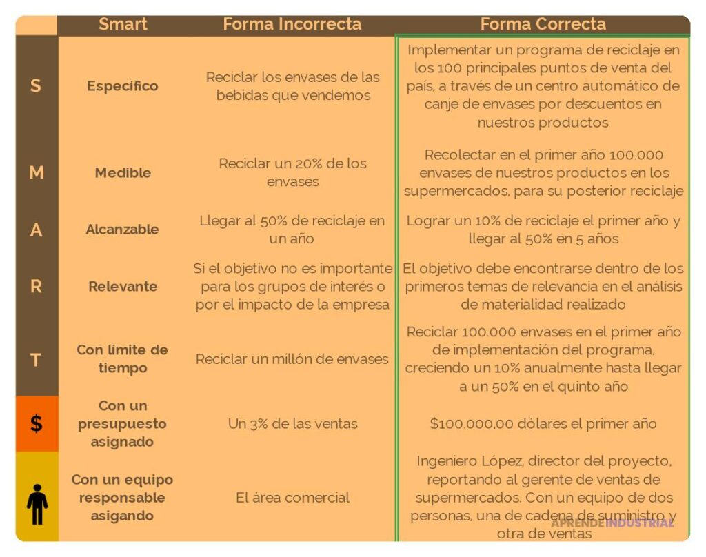 Cómo establecer metas de sostenibilidad medibles