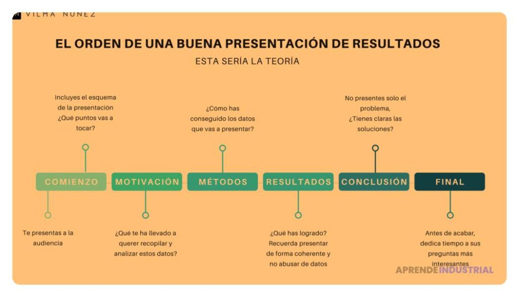 Cómo estructurar una presentación de hallazgos