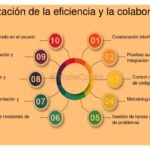 Cómo evaluar tus competencias en procesos de innovación