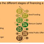 Cómo funcionan las diferentes etapas de financiamiento