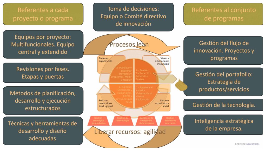 Cómo gestionar proyectos con enfoque en innovación