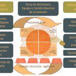 Cómo gestionar proyectos con enfoque en innovación