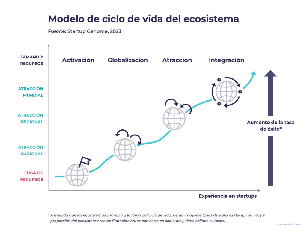Cómo hacer un análisis del ecosistema de innovación