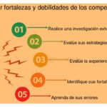 Cómo identificar las debilidades de tus competidores