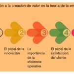 Creación de valor: Definición, importancia y formas de medirlo