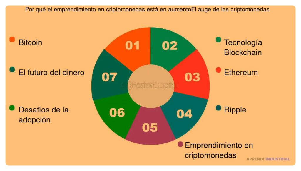 Criptomonedas: impacto en el emprendimiento y su funcionamiento