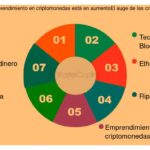 Criptomonedas: impacto en el emprendimiento y su funcionamiento