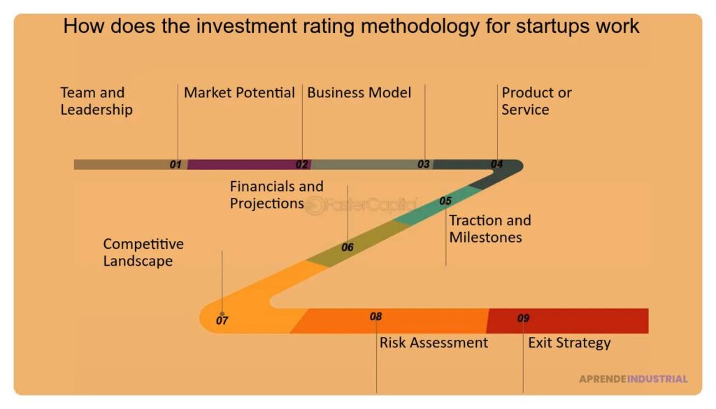 Criterios para evaluar inversiones efectivas en startups