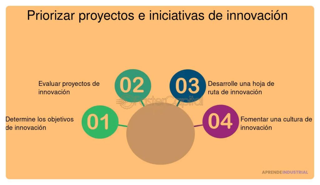 Criterios para seleccionar eficazmente proyectos innovadores