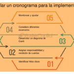 Cronograma efectivo para planificar y ejecutar tu prototipo