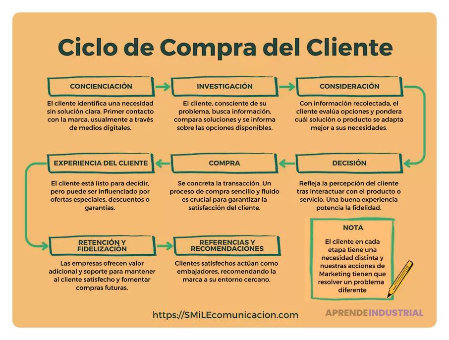 Cuál es el ciclo de compra del cliente en startups